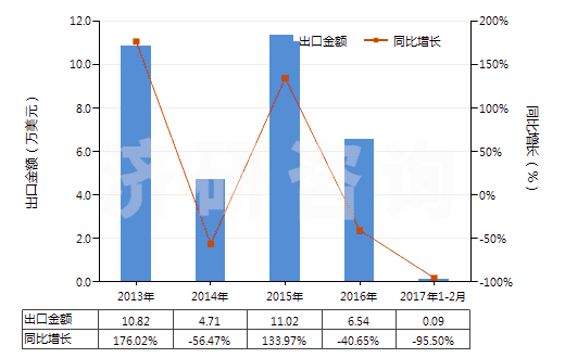 2013-2017年2月中國阿拉伯膠(HS13012000)出口總額及增速統(tǒng)計(jì)